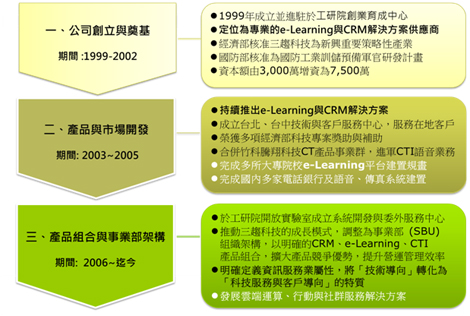 三趨科技發展歷程與重要指標