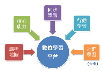 三趨之數位學習平台方案